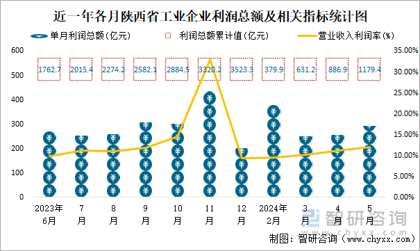 近一年各月陕西省工业企业利润总额及相关指标统计图