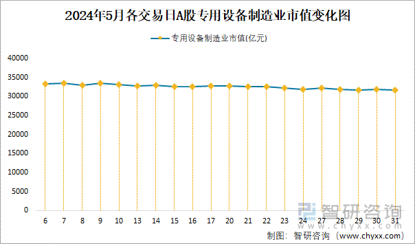 2024年5月各交易日A股专用设备制造业市值变化图