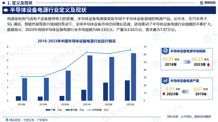 作为半导体设备行业配套产业之一，半导体设备电源规模与半导体产业发展息息相关，半导体行业遵循“一代技术、一代工艺、一代设备”的产业规律，而半导体设备是延续行业“摩尔定律”的瓶颈和关键。近年来，在汽车电子、5G 通讯、智能终端等新兴领域的带动下，全球半导体设备市场空间增长迅速，进而推动了半导体设备电源行业规模的不断扩大。数据显示，2023年我国半导体设备电源行业市场规模为66.23亿元，产量为3.03万台，需求量为7.07万台。