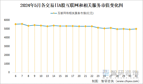 2024年5月各交易日A股互联网和相关服务市值变化图