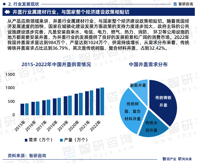 从产品应用领域来讲，井盖行业属建材行业，与国家整个经济建设政策相贴切。随着我国经济发展速度的加快，国家在城镇化建设发展方面政策的支持力度逐步加大，政府主导的公共设施建设逐步完善，凡是安装自来水、电信、电力、燃气、热力、消防、 环卫等公用设施的地方都需要安装井盖，为井盖行业的发展提供了良好的发展前景和广阔的消费市场。2022年我国井盖需求量达到984万个，产量达到1024万个，供需持续增长，从需求分布来看，传统铸铁井盖需求占比达到36.79%，其次是传统树脂、复合材料井盖，占到32.42%。