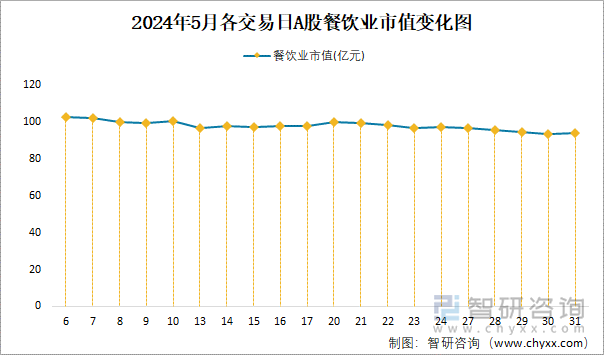 2024年5月各交易日A股餐饮业市值变化图