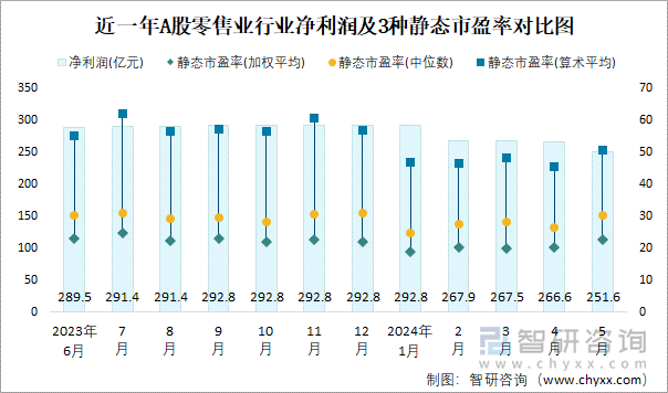 近一年A股零售业行业净利润及3种静态市盈率对比图