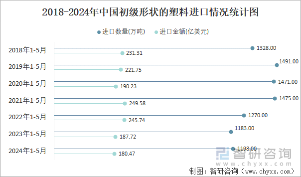 2018-2024年中国初级形状的塑料进口情况统计图