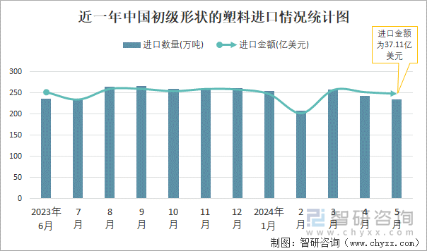 近一年中国初级形状的塑料进口情况统计图