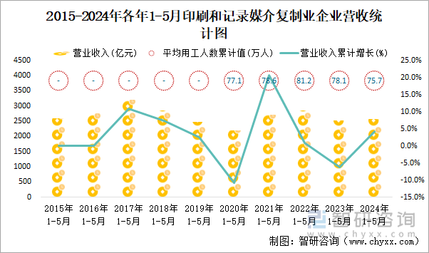 2015-2024年各年1-5月印刷和记录媒介复制业企业营收统计图