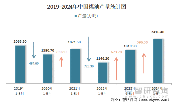 2019-2024年中国煤油产量统计图