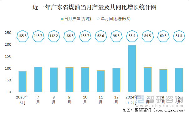 近一年广东省煤油当月产量及其同比增长统计图