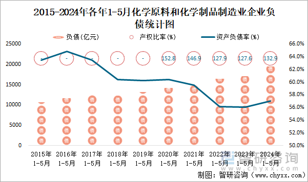 2015-2024年各年1-5月化学原料和化学制品制造业企业负债统计图