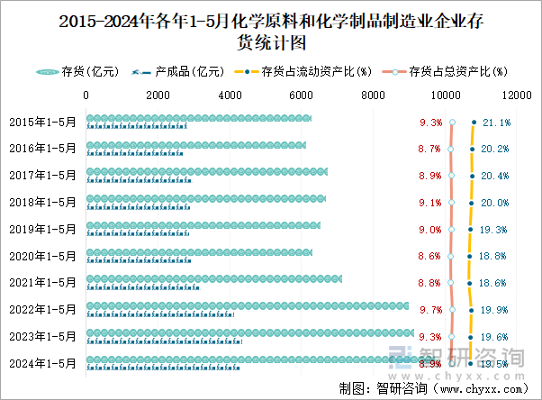 2015-2024年各年1-5月化学原料和化学制品制造业企业存货统计图