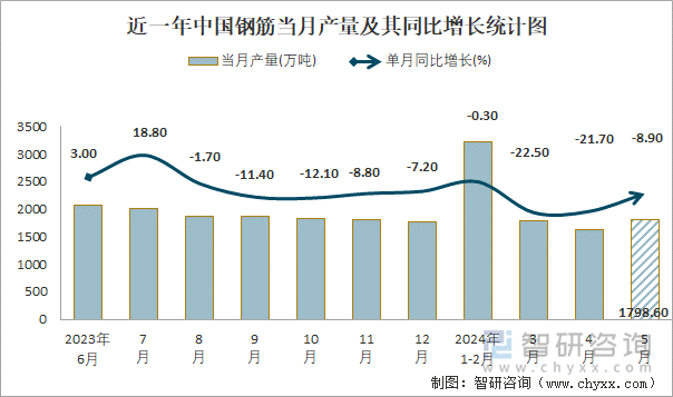 近一年中国钢筋当月产量及其同比增长统计图