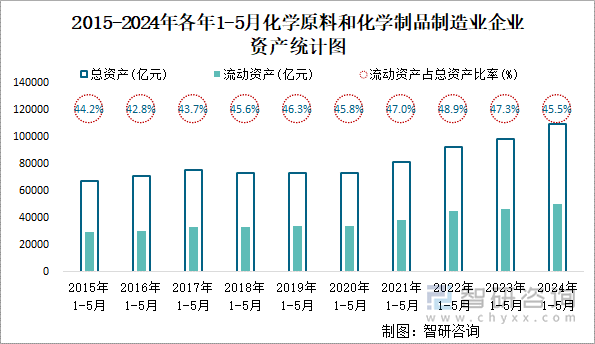 2015-2024年各年1-5月化学原料和化学制品制造业企业资产统计图