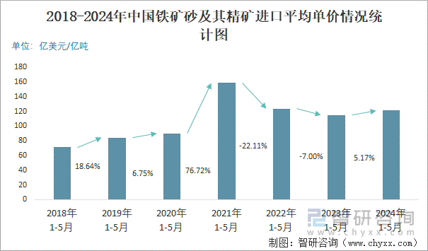 2018-2024年中国铁矿砂及其精矿进口平均单价情况统计图