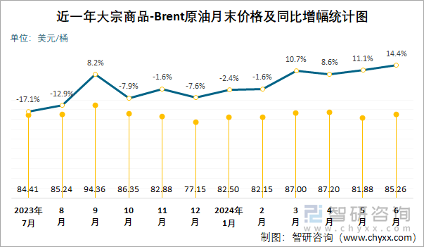 近一年BRENT原油月末价格及同比增幅统计图