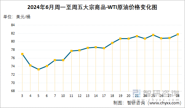 2024年6月周一至周五WTI原油价格变化图