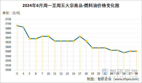 2024年6月周一至周五燃料油价格变化图