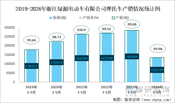 2019-2024年浙江绿源电动车有限公司摩托车产销情况统计图