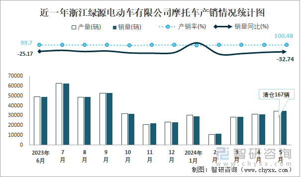 近一年浙江绿源电动车有限公司摩托车产销情况统计图