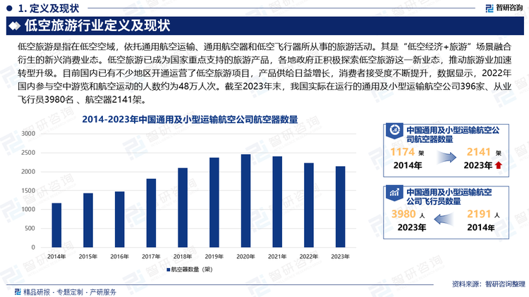 低空旅游是指在低空空域，依托通用航空运输、通用航空器和低空飞行器所从事的旅游活动。其是“低空经济+旅游”场景融合衍生的新兴消费业态。低空旅游已成为国家重点支持的旅游产品，各地政府正积极探索低空旅游这一新业态，推动旅游业加速转型升级。目前国内已有不少地区开通运营了低空旅游项目，产品供给日益增长，消费者接受度不断提升，数据显示，2022年国内参与空中游览和航空运动的人数约为48万人次。截至2023年末，我国实际在运行的通用及小型运输航空公司396家、从业飞行员3980名 、航空器2141架。