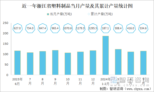 近一年浙江省塑料制品当月产量及其累计产量统计图