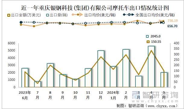 近一年重庆银钢科技(集团)有限公司摩托车出口情况统计图