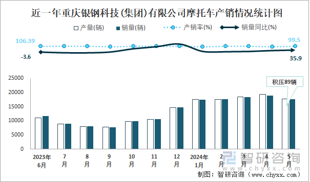 近一年重庆银钢科技(集团)有限公司摩托车产销情况统计图