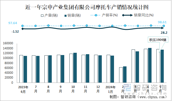 近一年宗申产业集团有限公司摩托车产销情况统计图