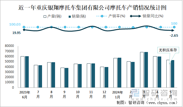 近一年重庆银翔摩托车集团有限公司摩托车产销情况统计图