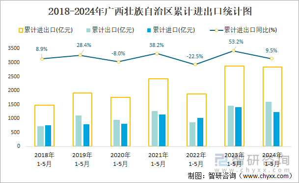 2018-2024年广西壮族自治区累计进出口统计图