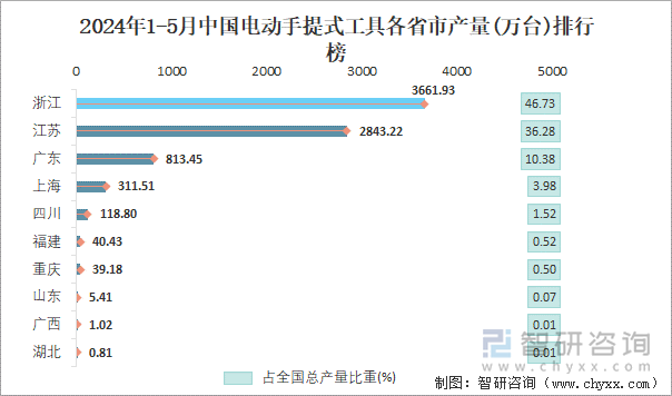 2024年1-5月中国电动手提式工具各省市产量排行榜