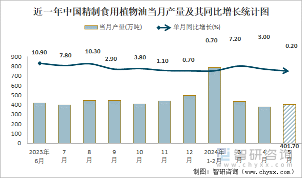 近一年中国精制食用植物油当月产量及其同比增长统计图