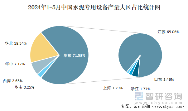 2024年1-5月中国水泥专用设备产量大区占比统计图