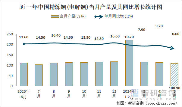 近一年中国精炼铜(电解铜)当月产量及其同比增长统计图