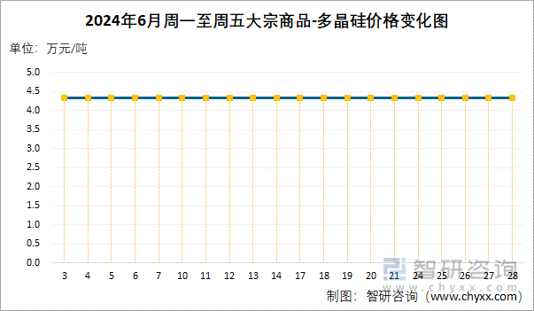 2024年6月周一至周五多晶硅价格变化图