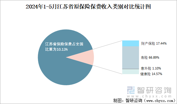 2024年1-5月江苏省原保险保费收入类别对比统计图