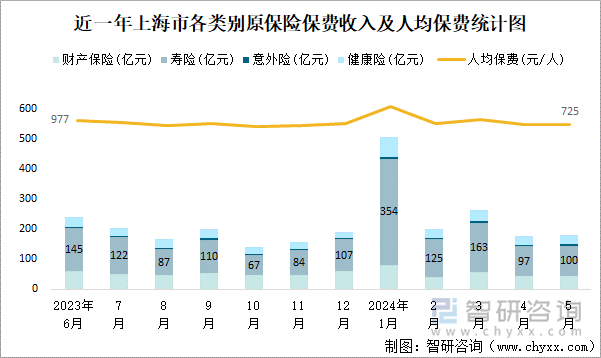 近一年上海市各类别原保险保费收入及人均保费统计图