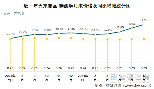 近一年碳酸钾月末价格及同比增幅统计图