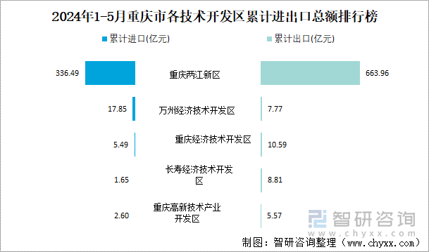 2024年1-5月重庆市各技术开发区累计进出口总额排行榜