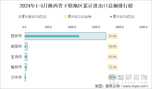 2024年1-5月陕西省下辖地区累计进出口总额排行榜