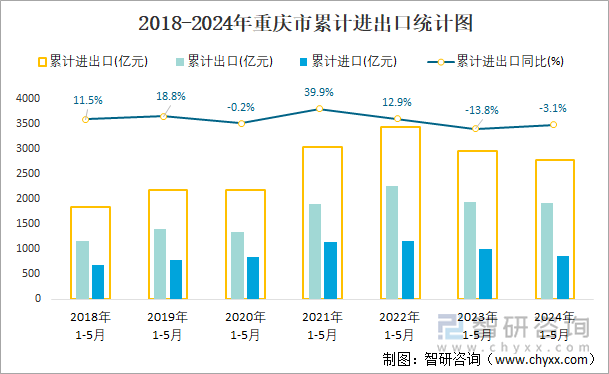 2018-2024年重庆市累计进出口统计图