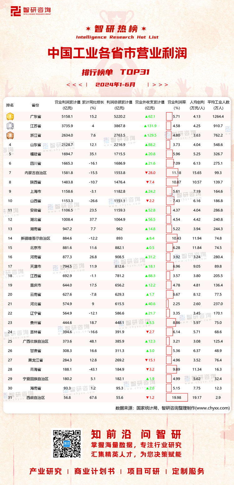 0805：2024年1-6月分省市工业经济指标有网址有二维码