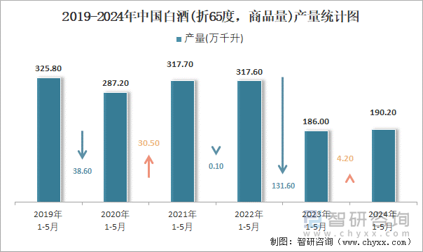 2019-2024年中国白酒(折65度，商品量)产量统计图