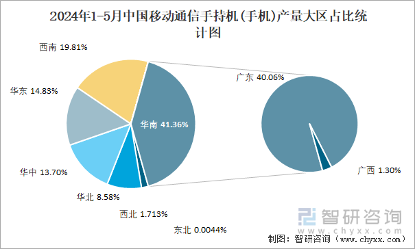 2024年1-5月中国移动通信手持机(手机)产量大区占比统计图