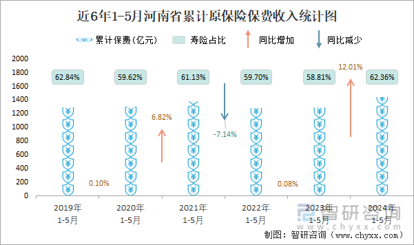 近6年1-5月河南省累计原保险保费收入统计图