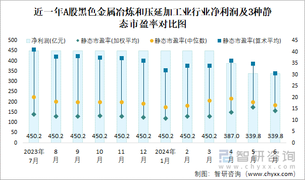 近一年A股黑色金属冶炼和压延加工业行业净利润及3种静态市盈率对比图