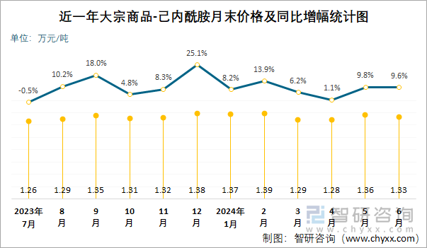 近一年己内酰胺月末价格及同比增幅统计图