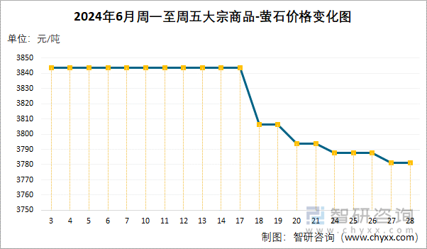 2024年6月周一至周五萤石价格变化图