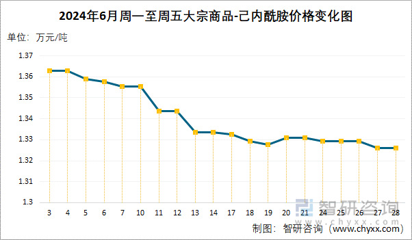 2024年6月周一至周五己内酰胺价格变化图