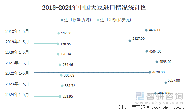 2018-2024年中国大豆进口情况统计图