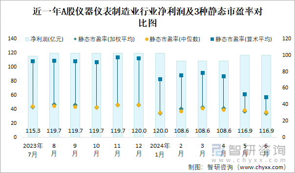 近一年A股仪器仪表制造业行业净利润及3种静态市盈率对比图